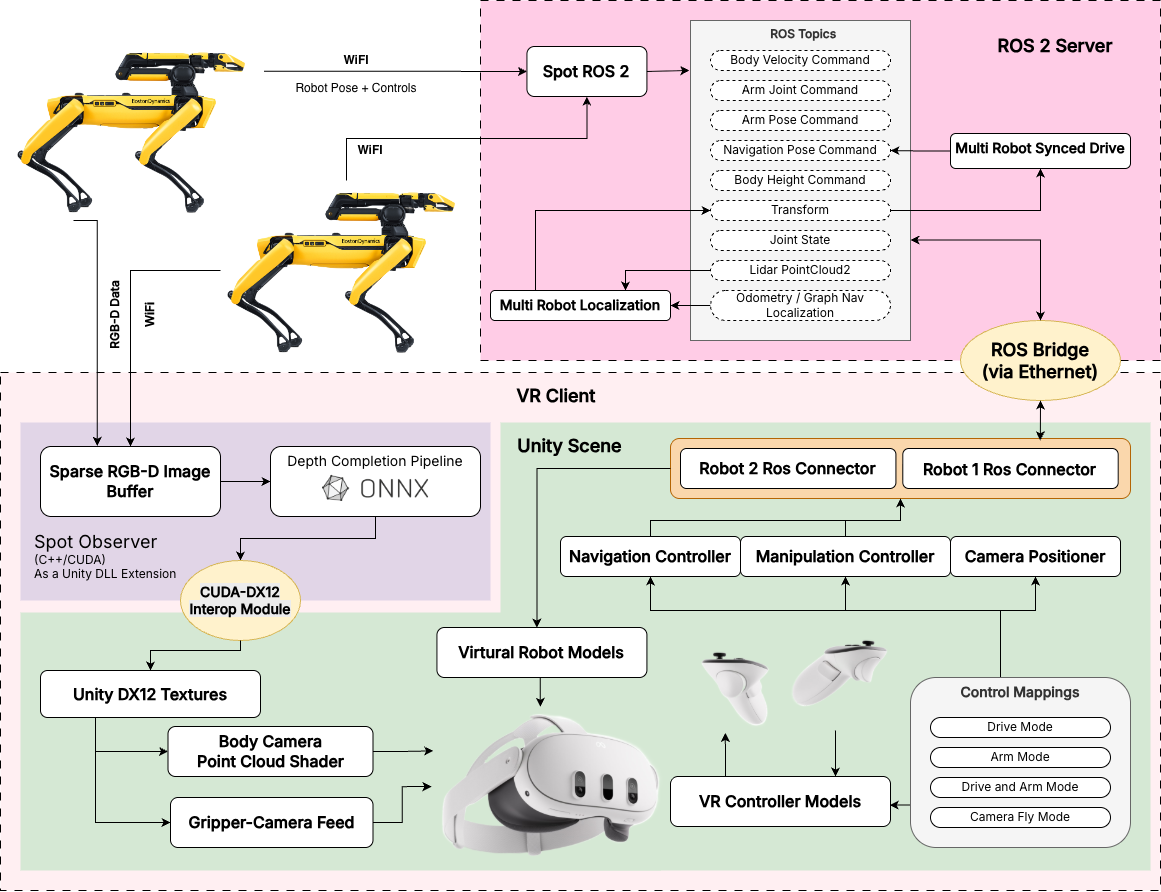 GHOST system diagram: multi-robot ROS 2 communication, a GPU-accelerated RGB-D perception pipeline, and a Unity-based VR interface.